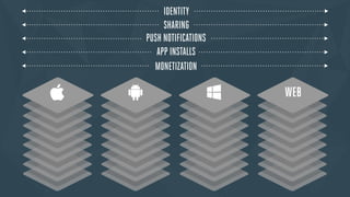 IDENTITY 
SHARING 
PUSH NOTIFICATIONS 
APP INSTALLS 
MONETIZATION 
 