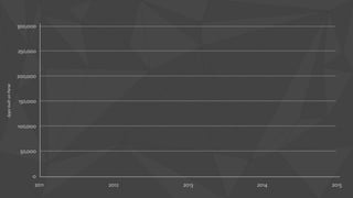 300,000 
250,000 
200,000 
150,000 
100,000 
50,000 
0 
2011 2012 2013 2014 
2015 
Apps built on Parse 
 