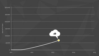 300,000 
250,000 
200,000 
150,000 
100,000 
50,000 
0 
2011 2012 2013 2014 
2015 
Apps built on Parse 
 