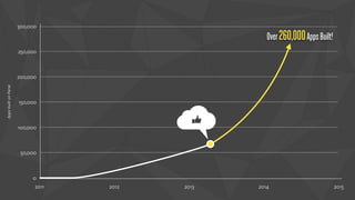 Over260,000Apps Built! 
300,000 
250,000 
200,000 
150,000 
100,000 
50,000 
0 
2011 2012 2013 2014 
2015 
Apps built on Parse 
 