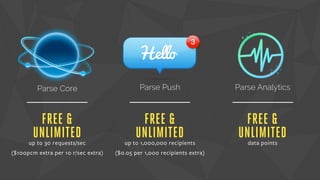 Parse Core Parse Push Parse Analytics 
FREE & 
UNLIMITED 
up to 30 requests/sec 
($100pcm extra per 10 r/sec extra) 
FREE & 
UNLIMITED 
up to 1,000,000 recipients 
($0.05 per 1,000 recipients extra) 
FREE & 
UNLIMITED 
data points 
 