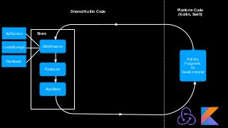 Shared Kotlin Code Platform Code
(Kotlin, Swift)
Store
Activity,
Fragment,
Or
ViewController
AppState
Reducers
ApiService
MiddlewaresLocalStorage
Database
 