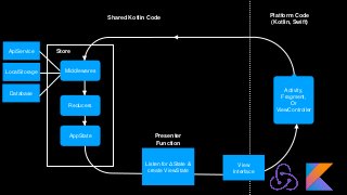 Shared Kotlin Code Platform Code
(Kotlin, Swift)
Store
Activity,
Fragment,
Or
ViewController
AppState
Reducers
Database
ApiService
MiddlewaresLocalStorage
Listen for ΔState &
create ViewState
View
Interface
Presenter
Function
 
