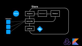 Store
StategetState New
State
Listeners
Middlewaredispatch
subscribe
Action Reducer
 