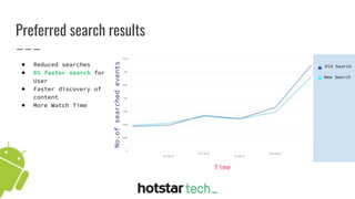 Preferred search results
● Reduced searches
● 6% faster search for
User
● Faster discovery of
content
● More Watch Time
Old Search
New Search
Time
No.ofsearchedevents
 