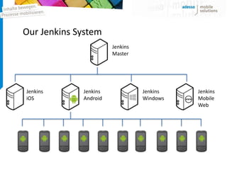 Our Jenkins System
                       Jenkins
                       Master




Jenkins      Jenkins             Jenkins   Jenkins
iOS          Android             Windows   Mobile
                                           Web
 