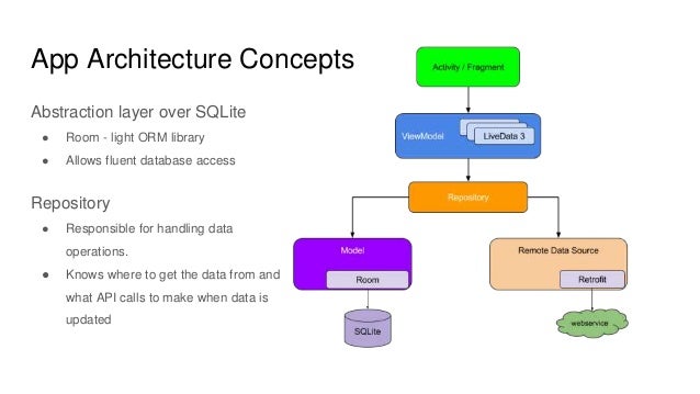 android architecture components guy bar on vonage 7 638