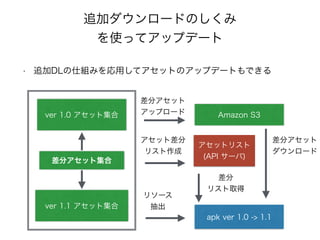 追加ダウンロードのしくみ
を使ってアップデート
アセットリスト
(API サーバ)
Amazon S3
差分アセット
アップロード
アセット差分
リスト作成
apk ver 1.0 -> 1.1
差分
リスト取得
差分アセット
ダウンロード
リソース
抽出
• 追加DLの仕組みを応用してアセットのアップデートもできる
ver 1.0 アセット集合
ver 1.1 アセット集合
差分アセット集合
 