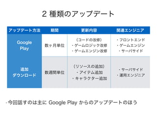 2 種類のアップデート
アップデート方法 期間 更新内容 関連エンジニア
Google
Play
数ヶ月単位
（コードの改修）
・ゲームロジック改修
・ゲームエンジン改修
・フロントエンド
・ゲームエンジン
・サーバサイド
追加
ダウンロード
数週間単位
（リソースの追加）
・アイテム追加
・キャラクター追加
・サーバサイド
・運用エンジニア
•今回話すのは主に Google Play からのアップデートのほう
 