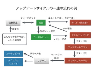 仕様策定
アップデートテスト
実装
コードレビュー
テスト（開発者）
リリース
テストエンジニア
レビューパス
テストパス
コメント・修正
フィードバック
テストパス
バグ報告
ユニットテスト, 手元テスト
リリースリハーサル
リハーサル
成功
ユーザサポート
クラッシュ
レポート
リリース後
こんなものを作りたい
という気持ち
明文化
アップデートサイクルの一連の流れの例
 