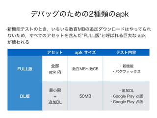 デバッグのための2種類のapk
アセット apk サイズ テスト内容
FULL版
全部
apk 内
数百MB∼数GB
・新機能
・バグフィックス
DL版
最小限
+
追加DL
50MB
・追加DL
・Google Play α版
・Google Play β版
•新機能テストのとき，いちいち数百MBの追加ダウンロードはやってられ
ないため，すべてのアセットを含んだ FULL版 と呼ばれる巨大な apk
が使われる
 