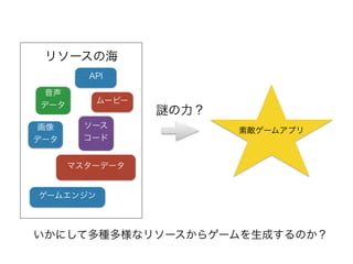 ソース
コード
マスターデータ
音声
データ
画像
データ
リソースの海
素敵ゲームアプリ
の力？
ゲームエンジン
ムービー
いかにして多種多様なリソースからゲームを生成するのか？
API
 