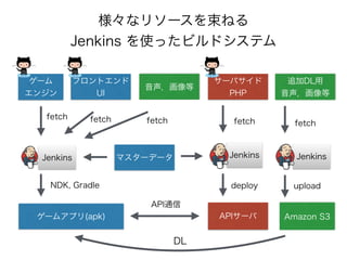 様々なリソースを束ねる
Jenkins を使ったビルドシステム
APIサーバゲームアプリ(apk)
Jenkins
fetch
ゲーム
エンジン
NDK, Gradle
フロントエンド
UI
サーバサイド
PHP
Jenkins
fetch
追加DL用
音声，画像等
API通信
Amazon S3
Jenkins
fetch
deploy upload
マスターデータ
音声，画像等
fetchfetch
DL
 