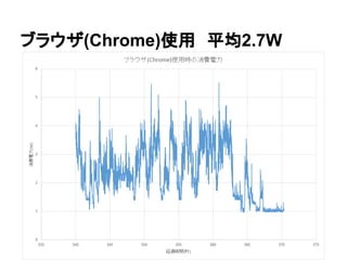 ブラウザ(Chrome)使用　平均2.7W
 