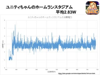 ユニティちゃんのホームランスタジアム
　　　　　　　　　　　　　　　　　　平均2.83W
https://play.google.com/store/apps/details?id=com.klab.
 