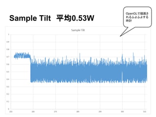 Sample Tilt　平均0.53W
OpenGLで描画さ
れるふよふよする
時計
 