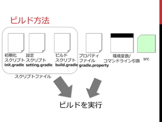 ビルド方法
初期化
スクリプト
init.gradle
設定
スクリプト
setting.gradle
ビルド
スクリプト
build.gradle
スクリプトファイル
プロパティ
ファイル
gradle.property
環境変数/
コマンドライン引数
src
ビルドを実行
 