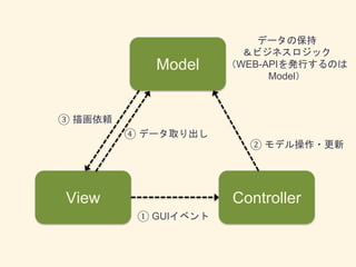 Model
View Controller
① GUIイベント
③ 描画依頼
④ データ取り出し
② モデル操作・更新
データの保持
＆ビジネスロジック
（WEB-APIを発行するのは
Model）
 