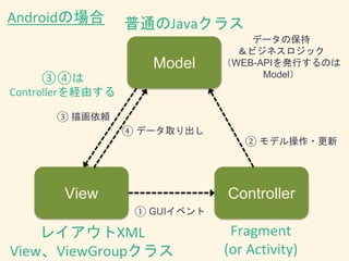 Model
View Controller
① GUIイベント
③ 描画依頼
Fragment
(or Activity)
レイアウトXML
View、ViewGroupクラス
③④は
Controllerを経由する
Androidの場合
② モデル操作・更新
データの保持
＆ビジネスロジック
（WEB-APIを発行するのは
Model）
④ データ取り出し
普通のJavaクラス
 