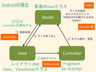 Model
View Controller
① GUIイベント
② モデル操作・更新
③ 描画依頼
Fragment
(or Activity)
普通のJavaクラス
③④は
Controllerを経由する
Androidの場合
Event Bus
ORM
Retrofit 等
Butter Knife
データの保持
＆ビジネスロジック
（WEB-APIを発行するのは
Model）
レイアウトXML
View、ViewGroupクラス
④ データ取り出し
 