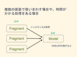 Fragment
Fragment
Fragment
Model
長寿
短命
インスタンスの参照
WEB-APIの発行など
複数の画面で使いまわす場合や、時間が
かかる処理をある場合
 