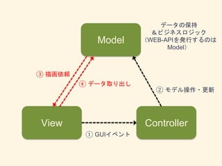 Model
View Controller
① GUIイベント
② モデル操作・更新
③ 描画依頼
④ データ取り出し
データの保持
＆ビジネスロジック
（WEB-APIを発行するのは
Model）
 