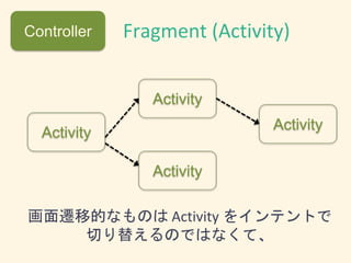 Controller Fragment (Activity)
Activity
Activity
Activity
Activity
画面遷移的なものは Activity をインテントで
切り替えるのではなくて、
 