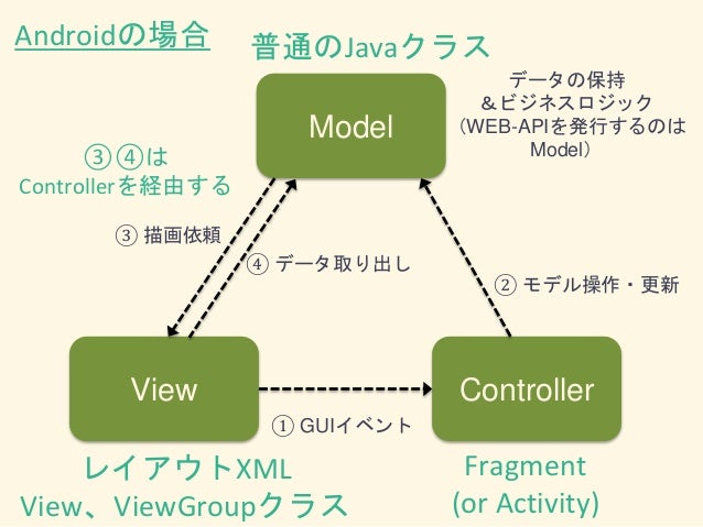 Droidkaigi2015 初学者に嬉しいandroid開発環境 あとmvcとか