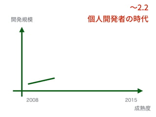開発規模
成熟度
2008 2015
 