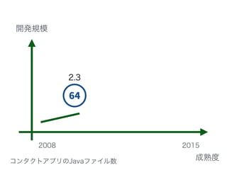 開発規模
成熟度
2008 2015
コンタクトアプリのJavaファイル数
2.3
 