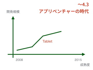 開発規模
成熟度
2008 2015
Tablet
 