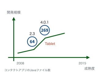開発規模
成熟度
2008 2015
コンタクトアプリのJavaファイル数
4.0.1
2.3
Tablet
 