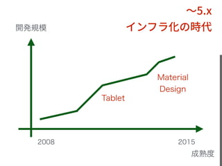 開発規模
成熟度
2008 2015
Material
Design
Tablet
 