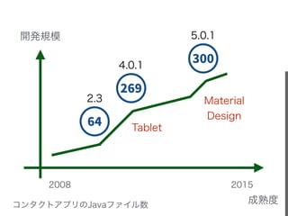 開発規模
成熟度
2008 2015
Tablet
コンタクトアプリのJavaファイル数
4.0.1
2.3
5.0.1
Material
Design
 