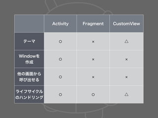 Activity Fragment CustomView
テーマ ⚪ △
Windowを
作成
⚪
他の画面から
呼び出せる
⚪
ライフサイクル
のハンドリング
⚪ ⚪ △
 