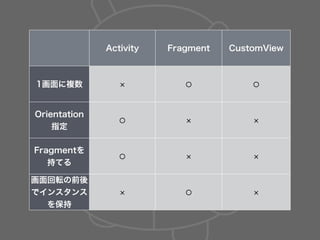 Activity Fragment CustomView
1画面に複数 ⚪ ⚪
Orientation
指定
⚪
Fragmentを
持てる
⚪
画面回転の前後
でインスタンス
を保持
⚪
 