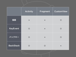 Activity Fragment CustomView
描画 ⚪
KeyEvent ⚪ ⚪
バックキー ⚪ ⚪
BackStack ⚪ ⚪
 