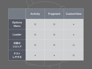 Activity Fragment CustomView
Options
Menu
⚪ ⚪
Loader ⚪ ⚪
状態の
リストア
⚪ ⚪ △
テスト
しやすさ
⚪
 
