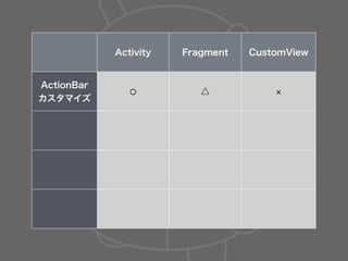 Activity Fragment CustomView
ActionBar
カスタマイズ
⚪ △
 