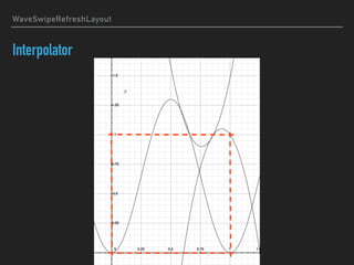 WaveSwipeRefreshLayout
Interpolator
 