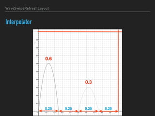 WaveSwipeRefreshLayout
Interpolator
 