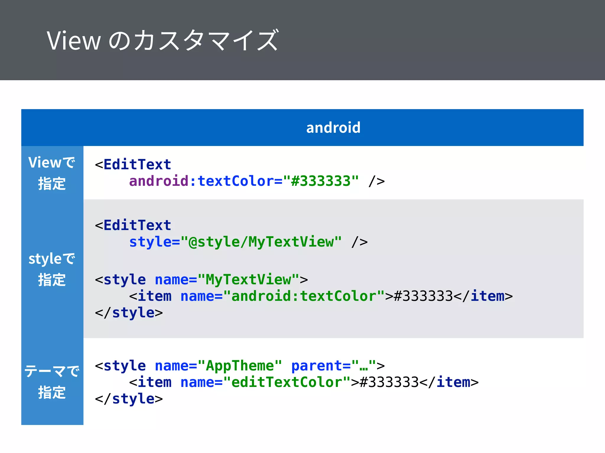 <EditText 
android:textColor="#333333" />
<EditText 
style="@style/MyTextView" />
<style name="MyTextView"> 
<item name="android:textColor">#333333</item> 
</style>
<style name="AppTheme" parent="…"> 
<item name="editTextColor">#333333</item> 
</style>
 