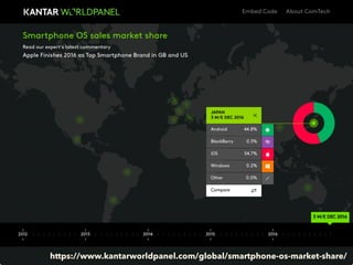 https://www.kantarworldpanel.com/global/smartphone-os-market-share/
 