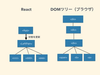 React DOM
 
