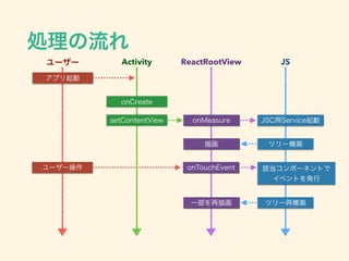 ReactRootView RootView
(ReactActivityDelegate.java)
protected ReactRootView createRootView() {
return new ReactRootView(getContext());
}
//
protected void onCreate(Bundle savedInstanceState) {
//
if (mMainComponentName != null && !needsOverlayPermission) {
loadApp(mMainComponentName);
}
//
}
protected void loadApp(String appKey) {
if (mReactRootView != null) {
throw new IllegalStateException("Cannot loadApp while app is already running.");
}
mReactRootView = createRootView();
mReactRootView.startReactApplication(
getReactNativeHost().getReactInstanceManager(),
appKey,
getLaunchOptions());
getPlainActivity().setContentView(mReactRootView);
}
https://github.com/facebook/react-native/blob/d21aa9248056b08449f4a0f57e824b3c52b0614b/ReactAndroid/src/main/java/com/facebook/react/ReactActivityDelegate.java#L67-L115
 