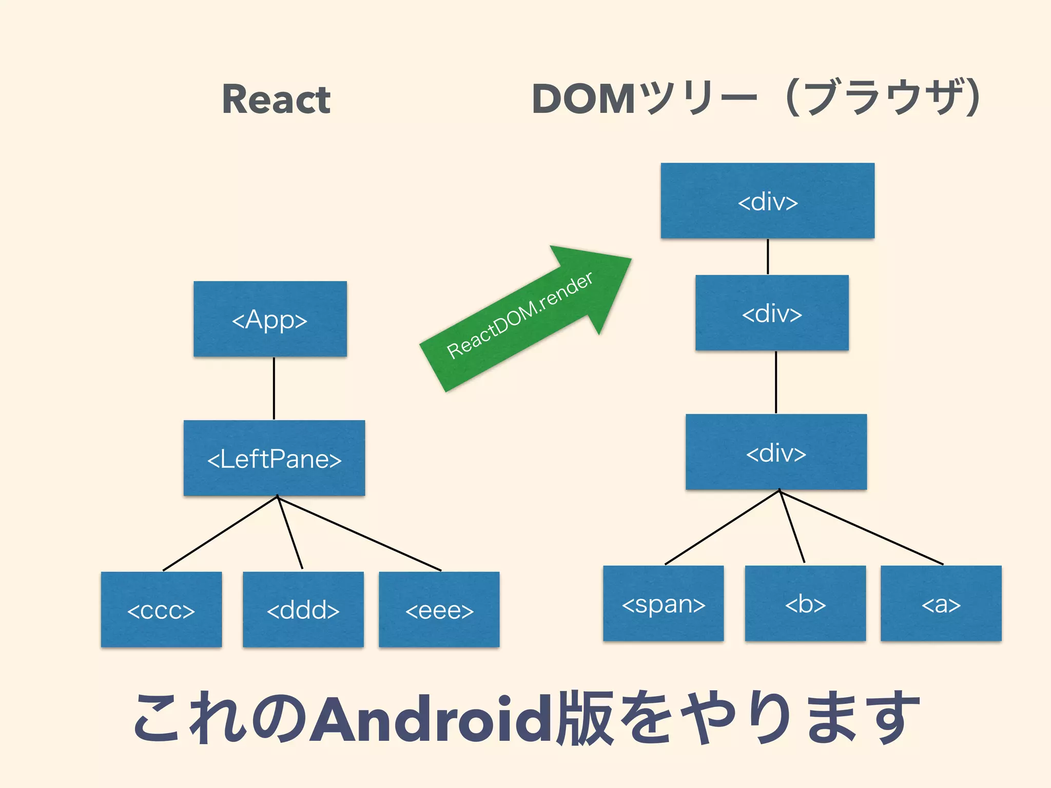 React DOM
Android
 