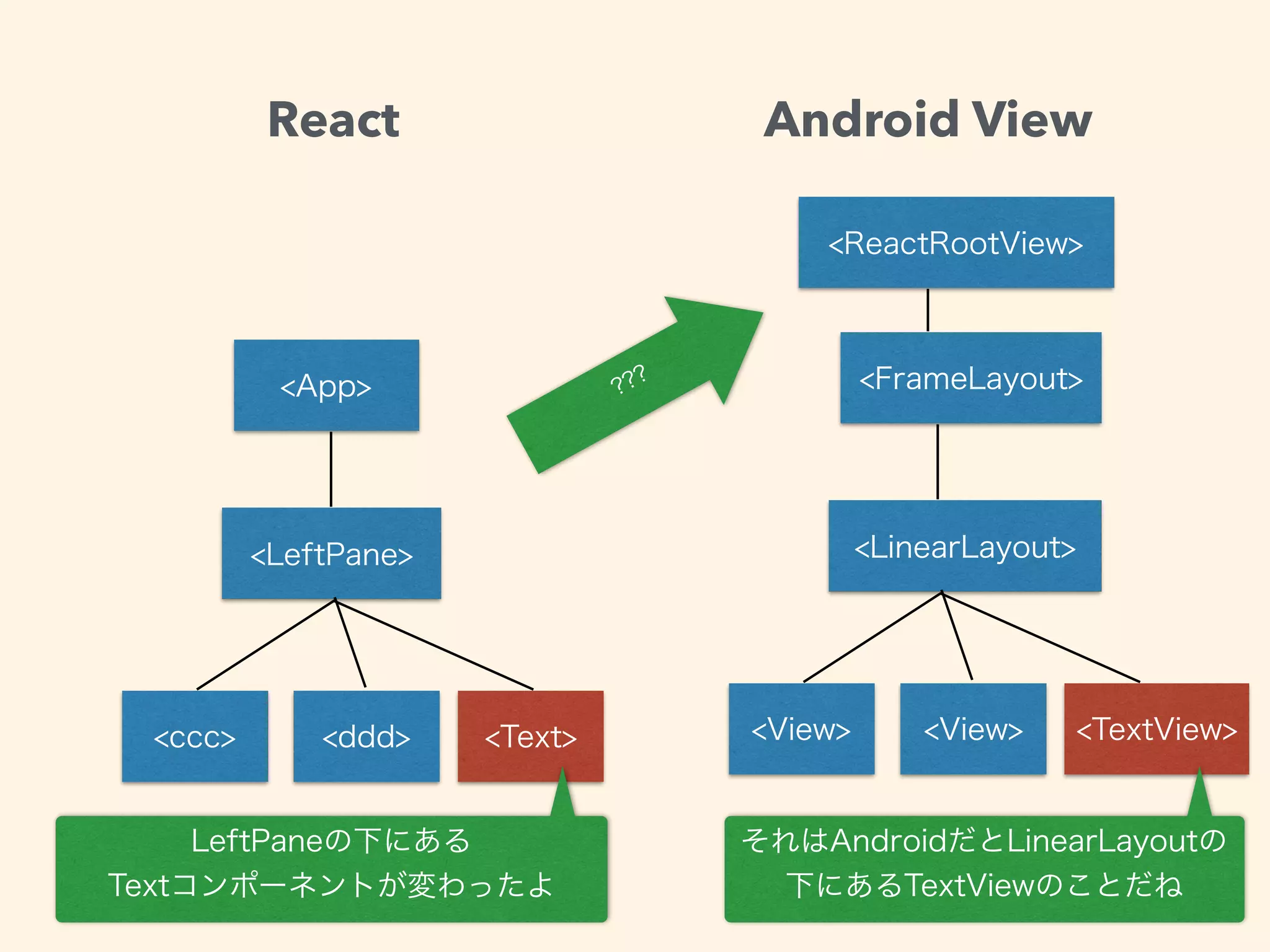 React Android View
 