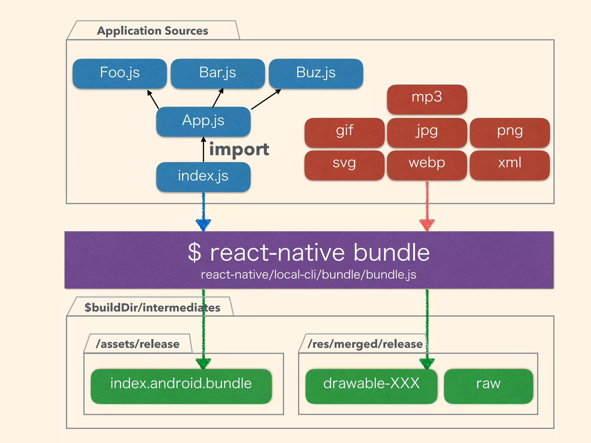 Application Sources
import
$buildDir/intermediates
/assets/release /res/merged/release
 