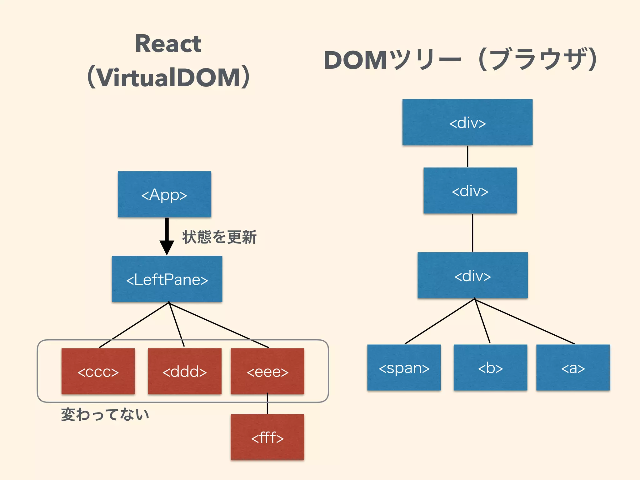 React
VirtualDOM
DOM
 