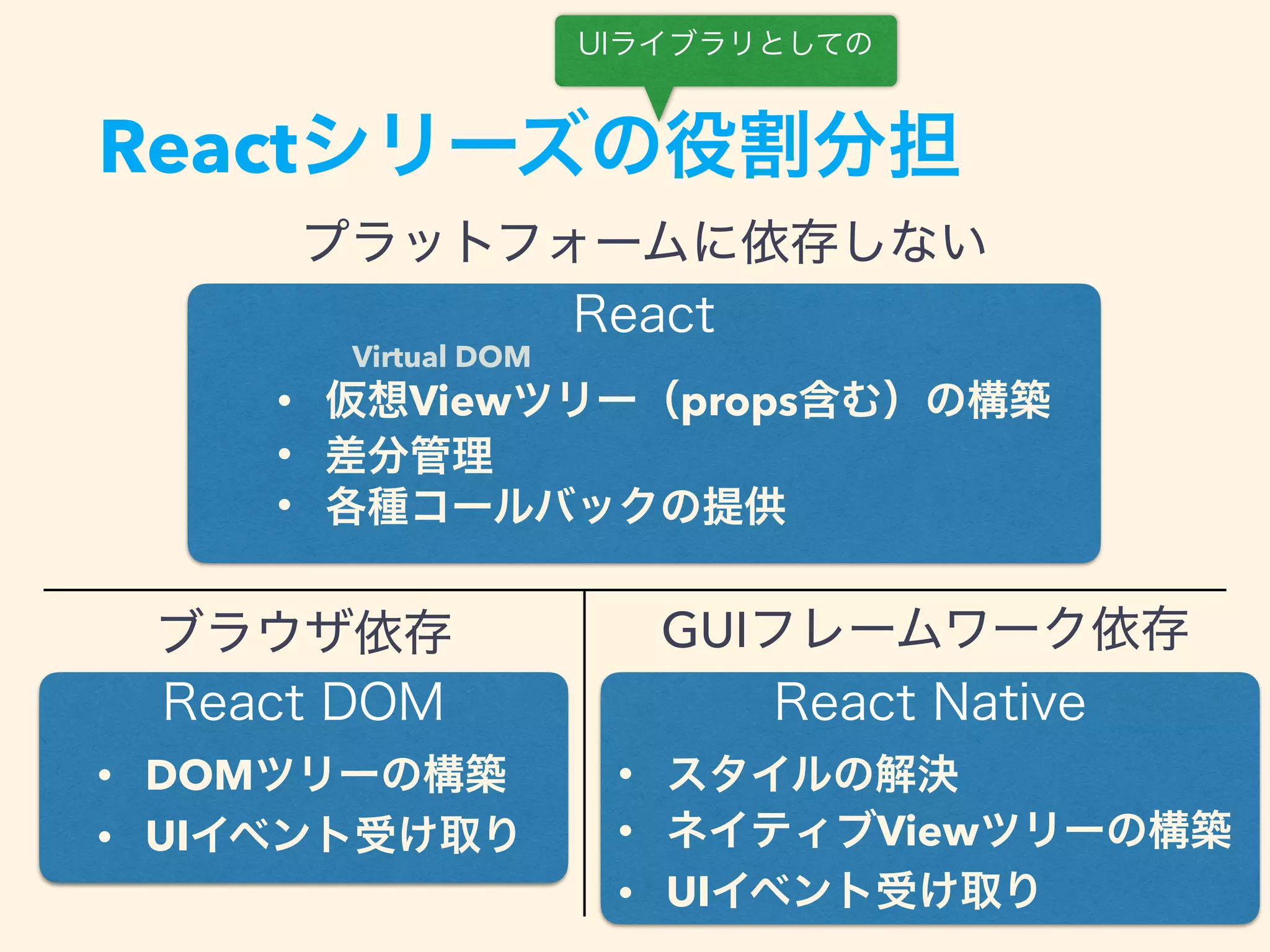 React
• View props
•
•
• DOM
• UI
•
• View
• UI
GUI
Virtual DOM
 